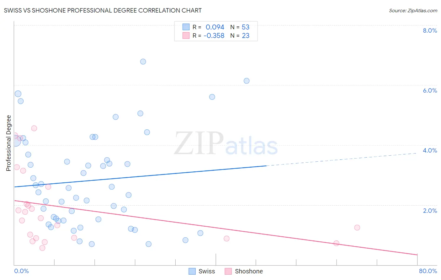 Swiss vs Shoshone Professional Degree