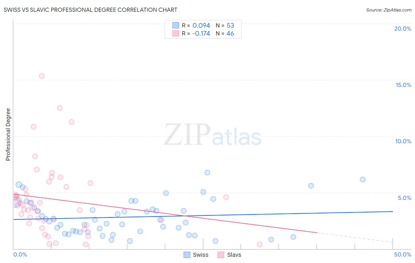 Swiss vs Slavic Professional Degree
