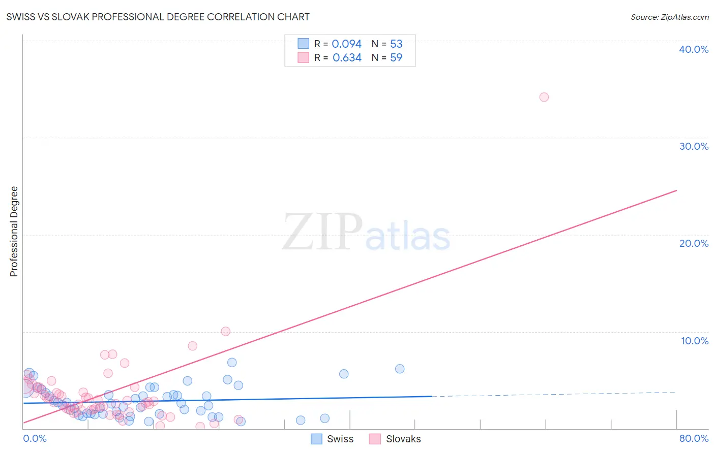 Swiss vs Slovak Professional Degree