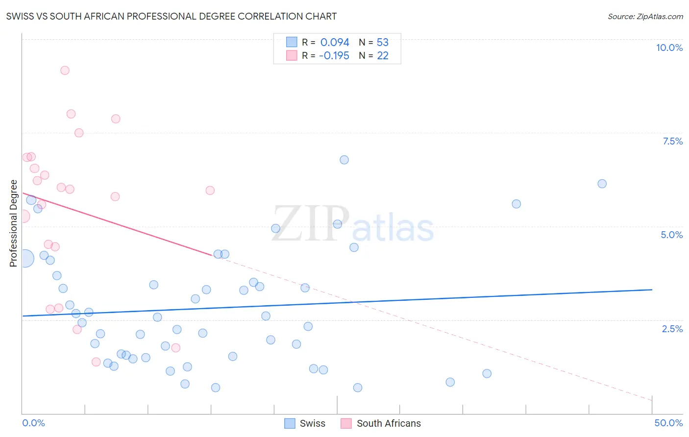 Swiss vs South African Professional Degree