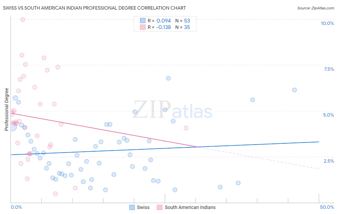 Swiss vs South American Indian Professional Degree