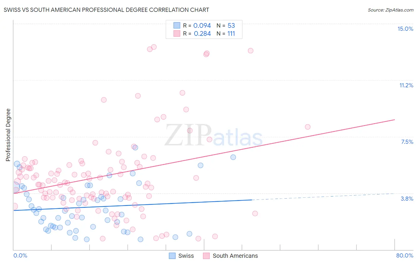 Swiss vs South American Professional Degree
