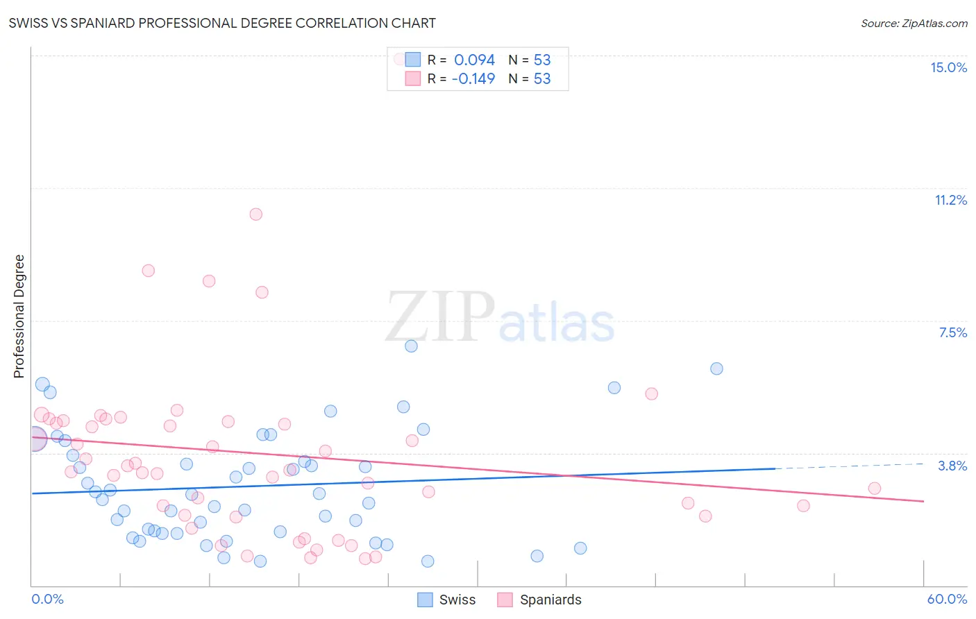 Swiss vs Spaniard Professional Degree