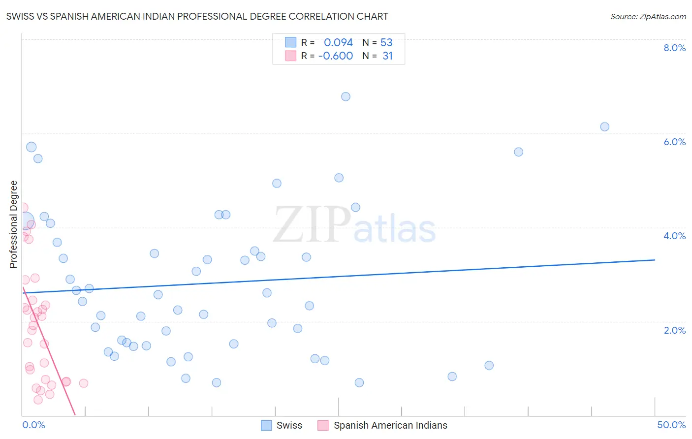 Swiss vs Spanish American Indian Professional Degree