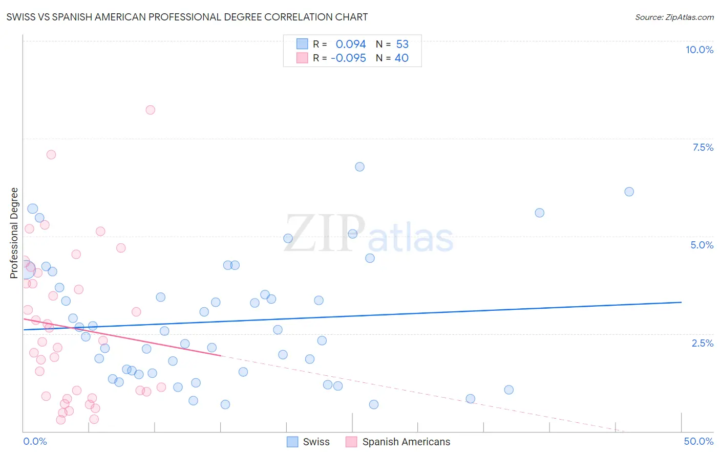 Swiss vs Spanish American Professional Degree