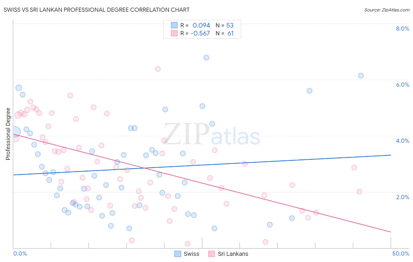 Swiss vs Sri Lankan Professional Degree