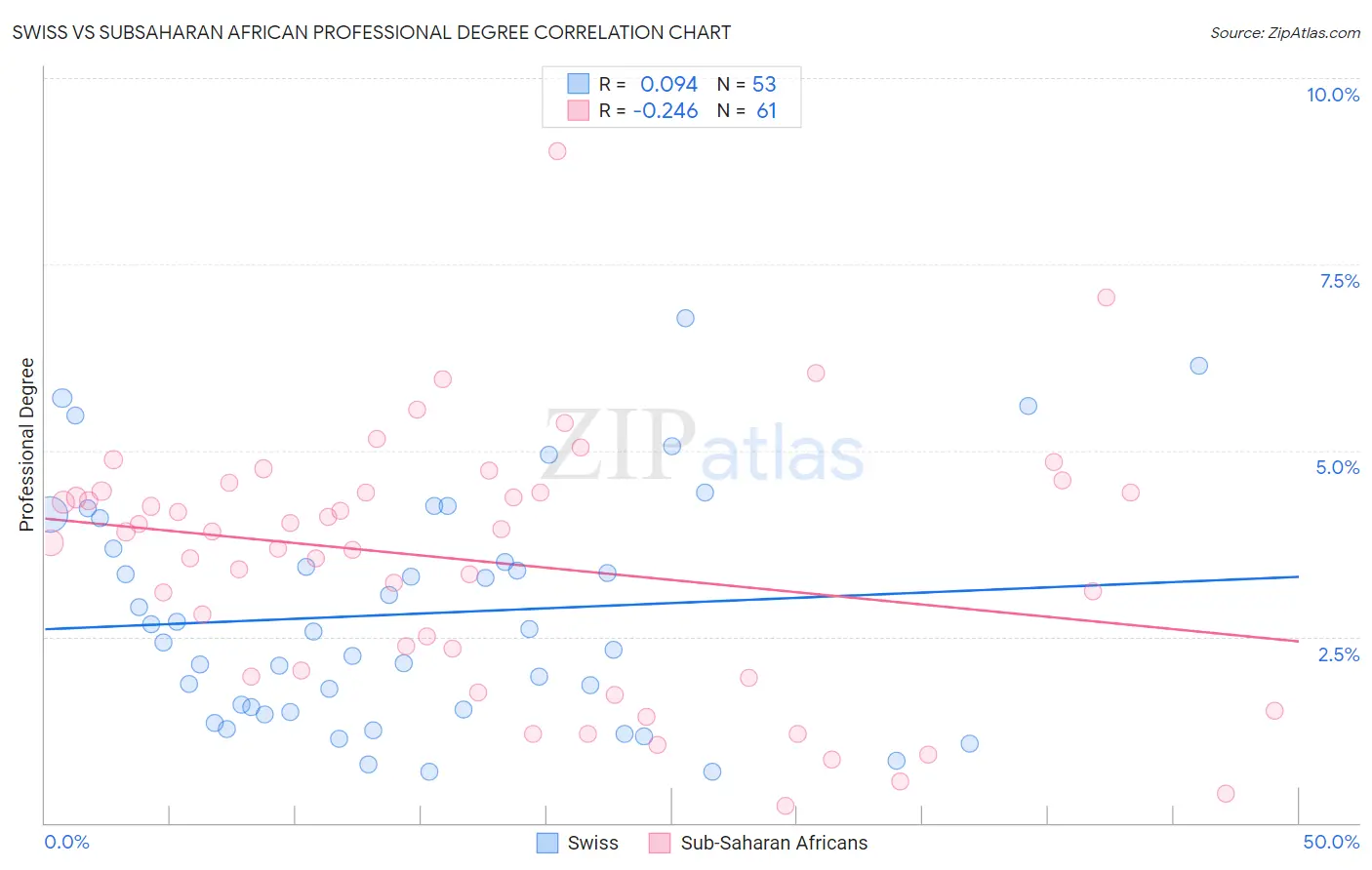 Swiss vs Subsaharan African Professional Degree