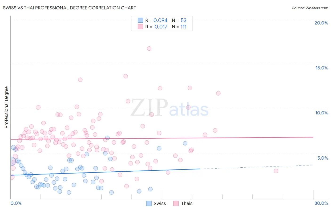 Swiss vs Thai Professional Degree