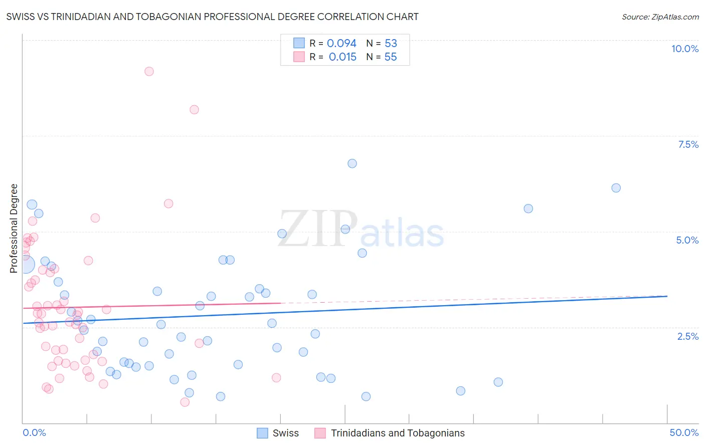 Swiss vs Trinidadian and Tobagonian Professional Degree