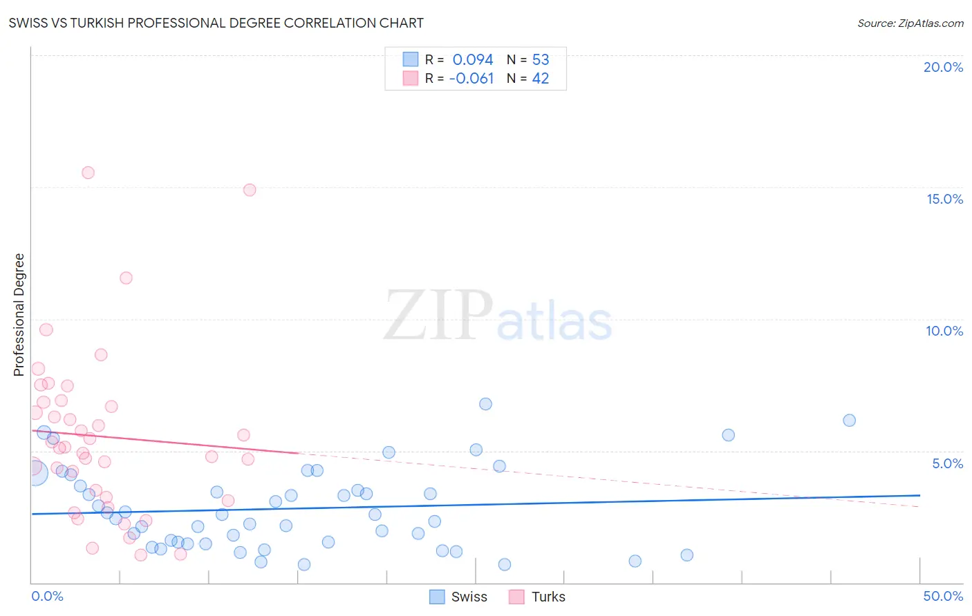 Swiss vs Turkish Professional Degree