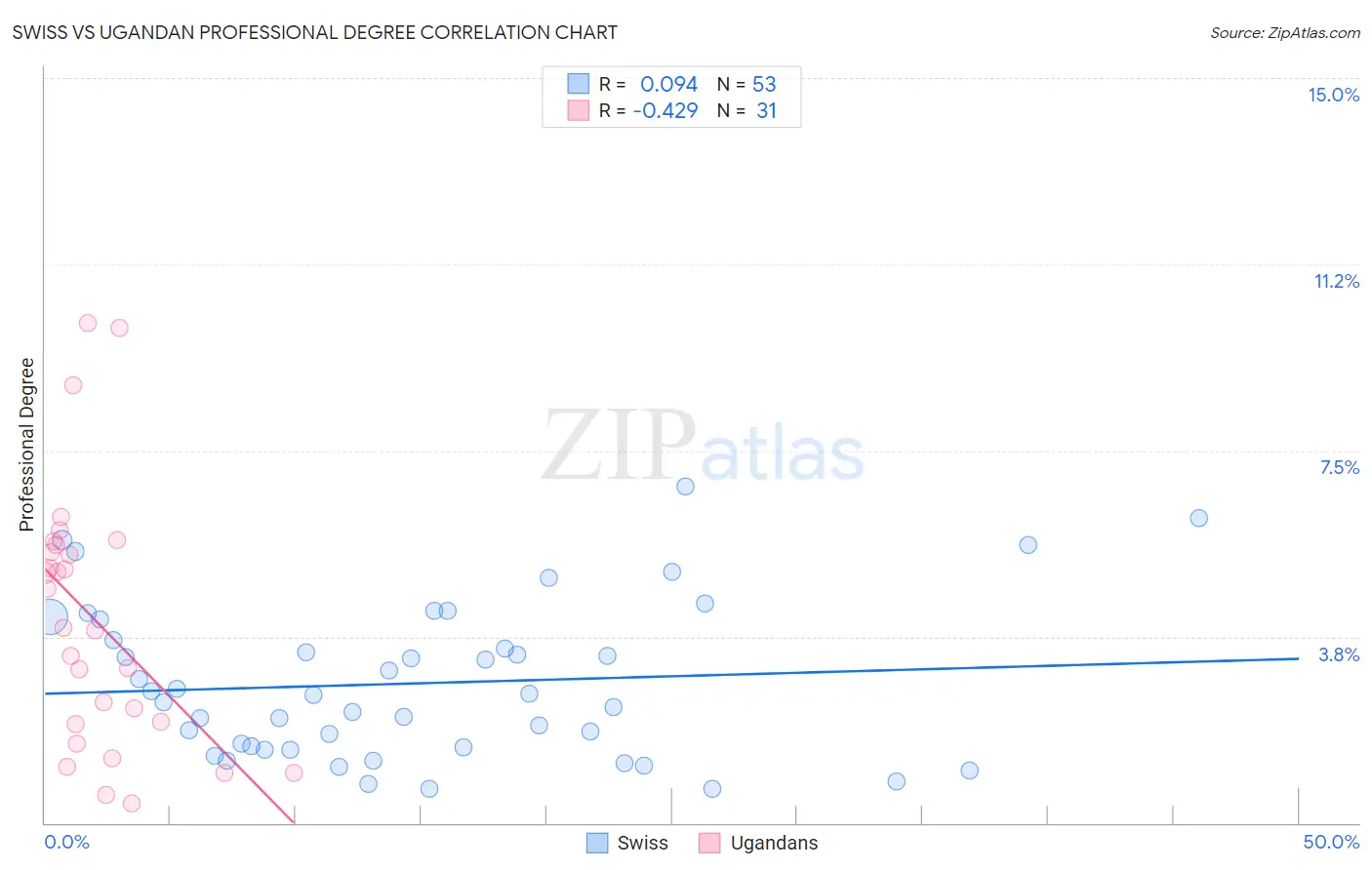 Swiss vs Ugandan Professional Degree