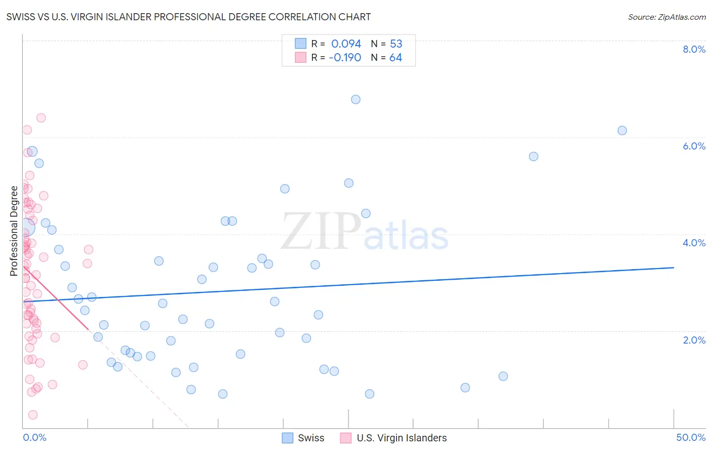 Swiss vs U.S. Virgin Islander Professional Degree