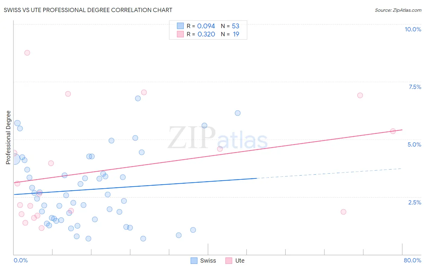 Swiss vs Ute Professional Degree