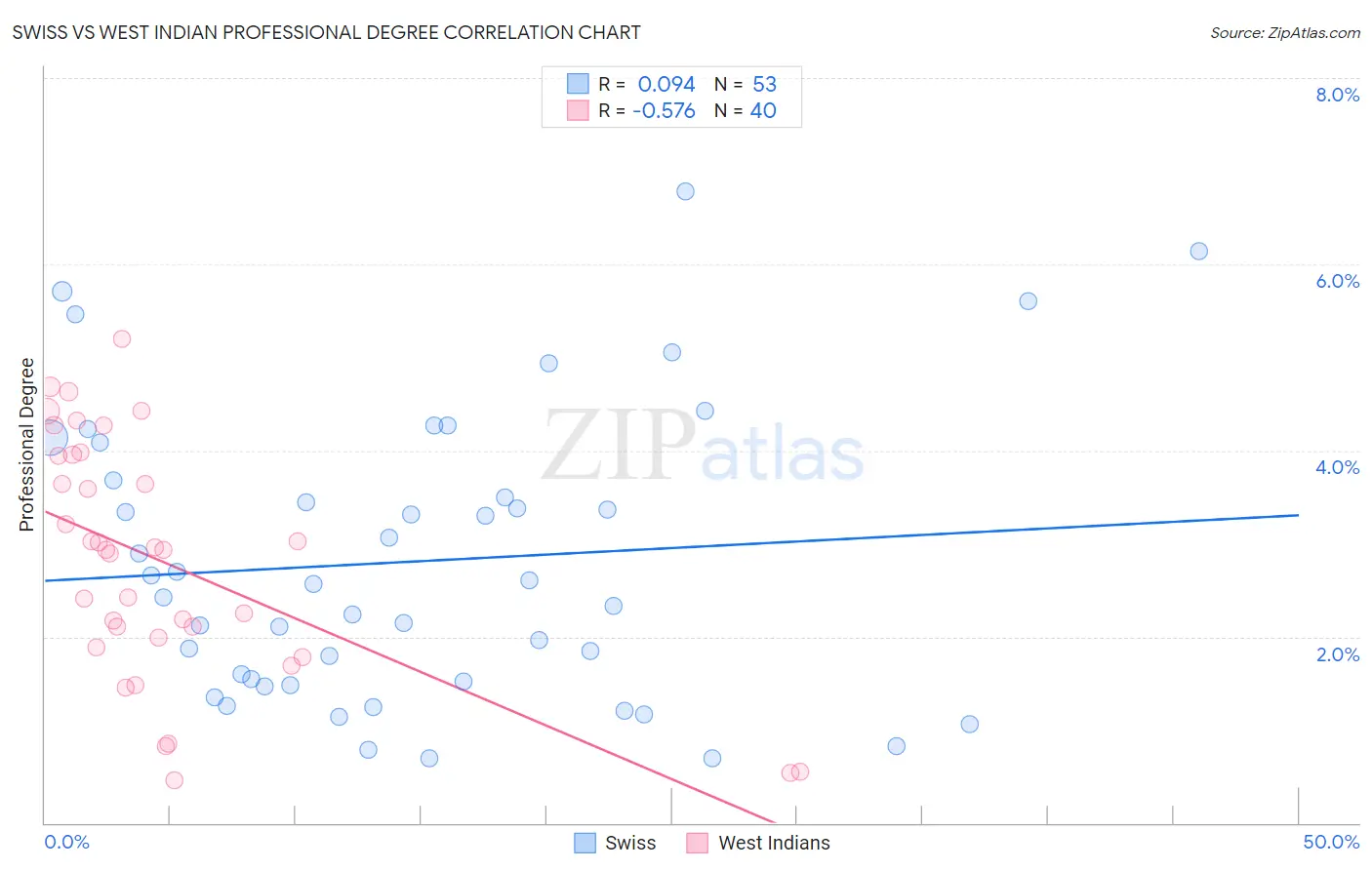 Swiss vs West Indian Professional Degree