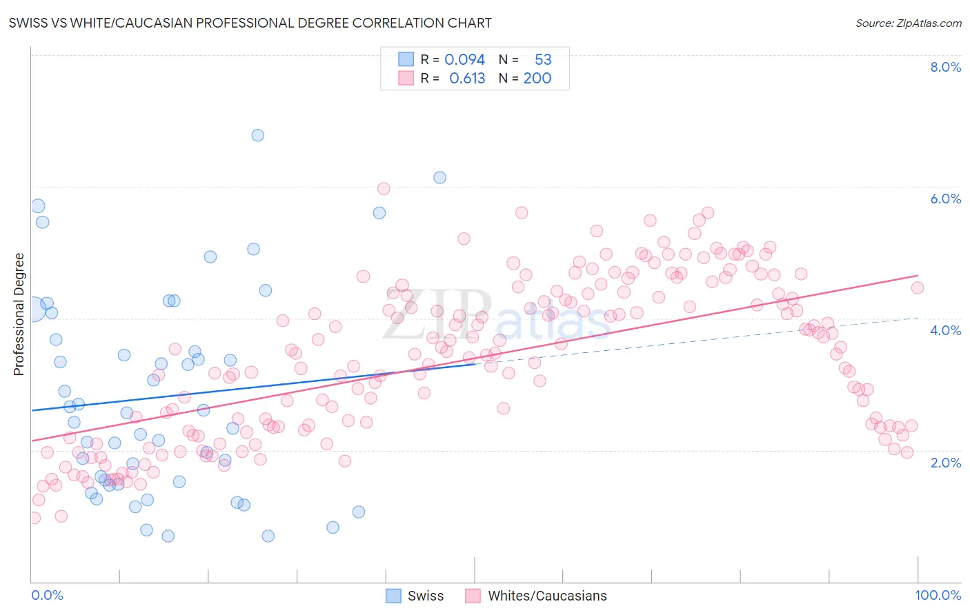 Swiss vs White/Caucasian Professional Degree