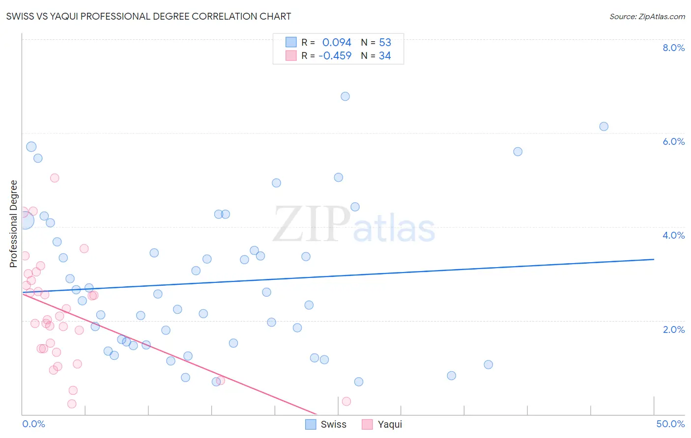 Swiss vs Yaqui Professional Degree