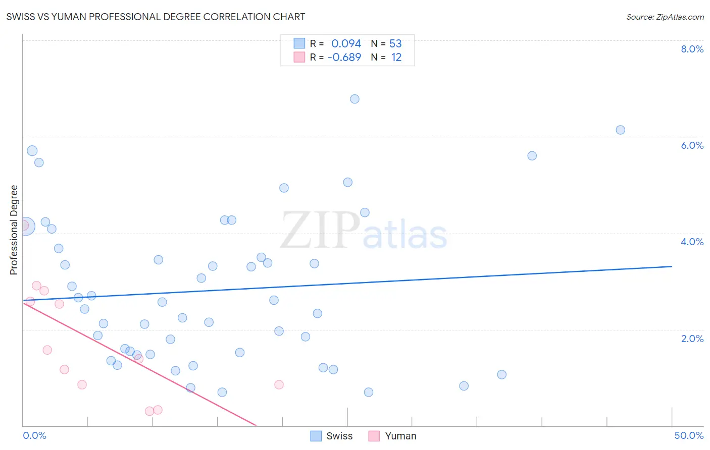 Swiss vs Yuman Professional Degree