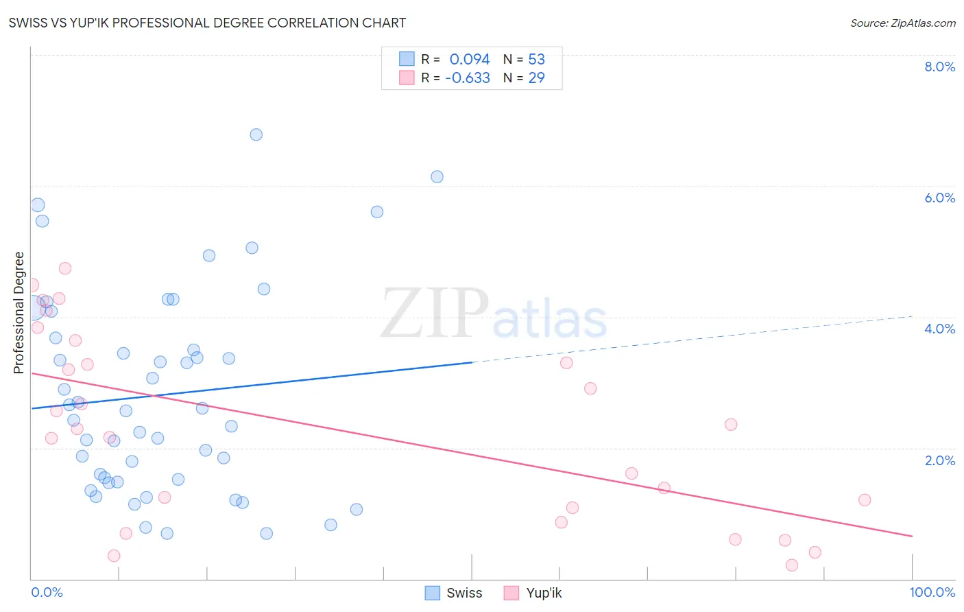 Swiss vs Yup'ik Professional Degree