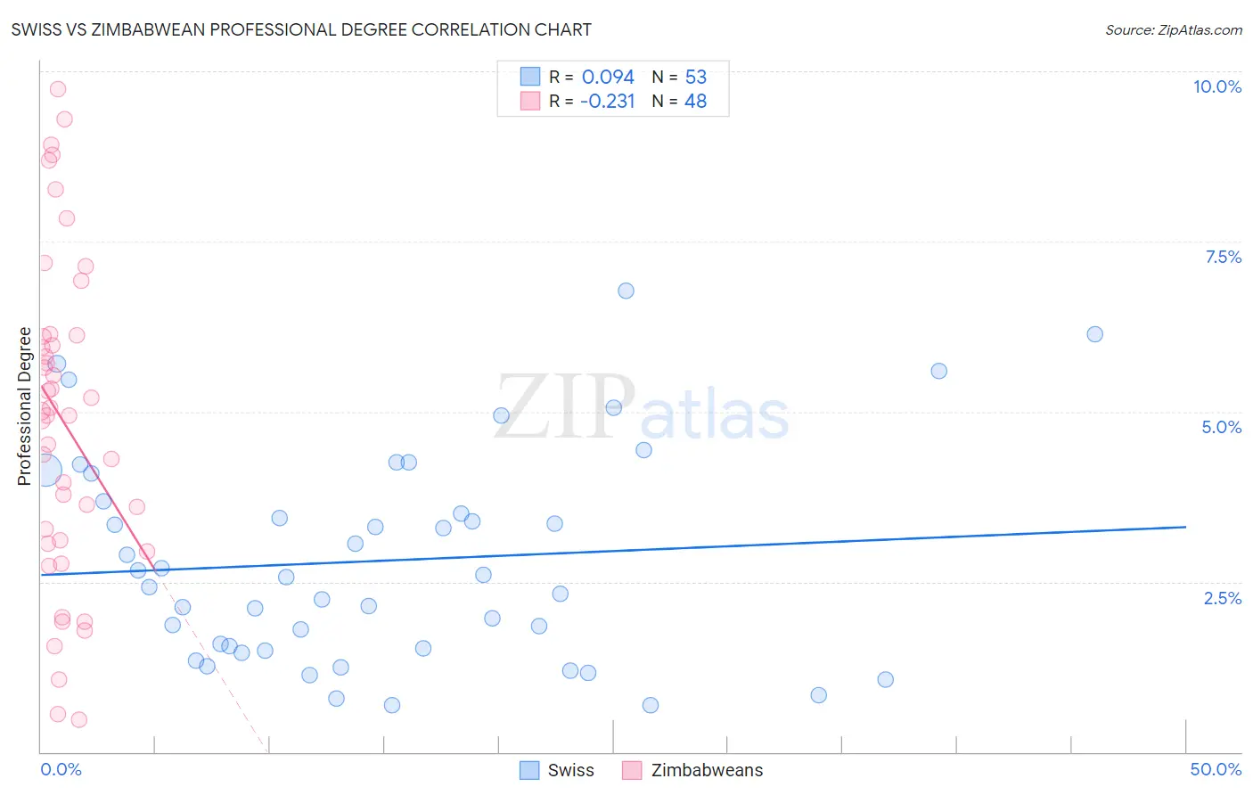 Swiss vs Zimbabwean Professional Degree