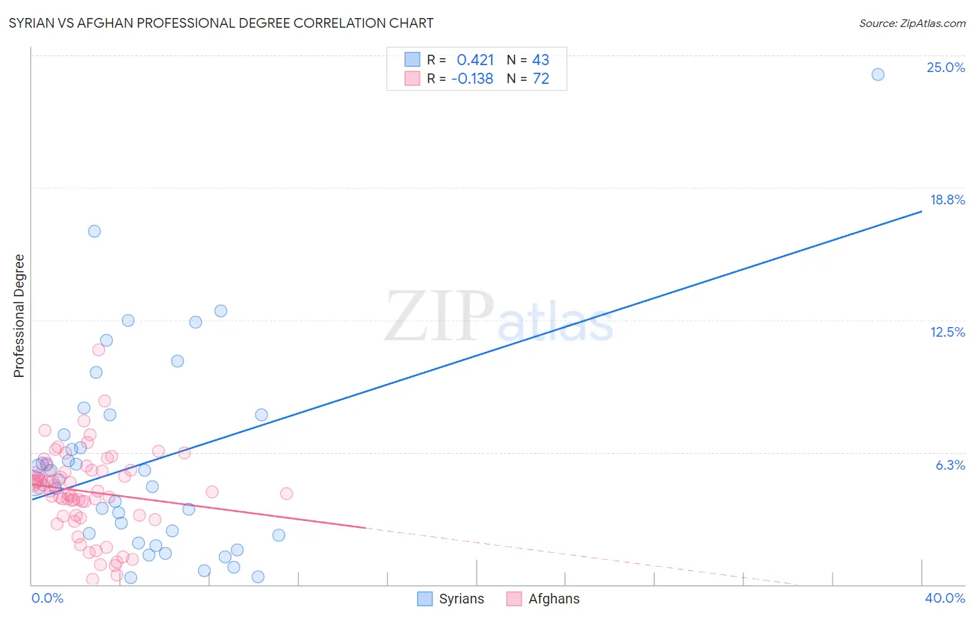 Syrian vs Afghan Professional Degree