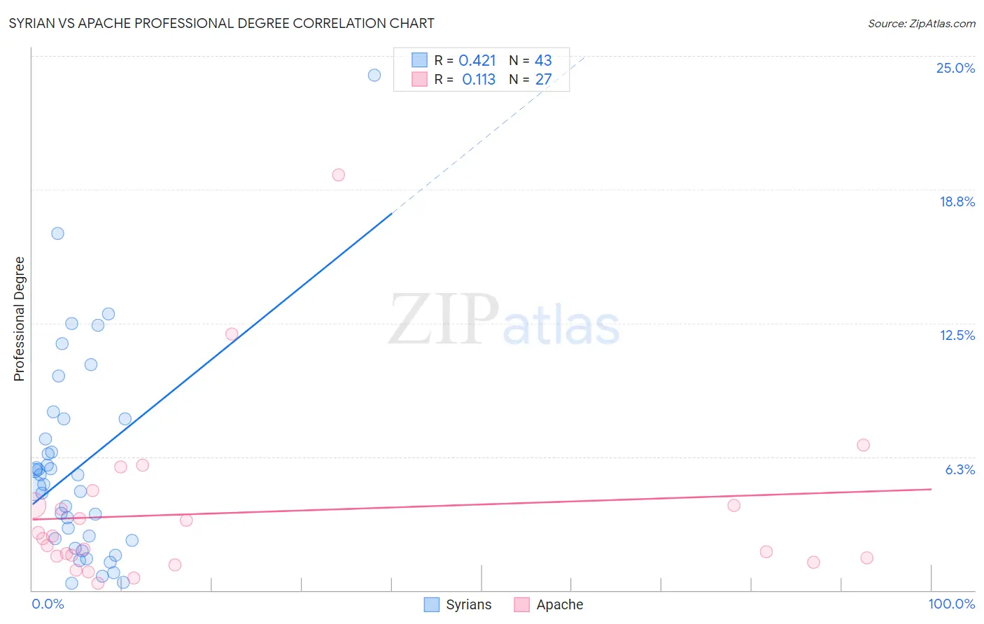 Syrian vs Apache Professional Degree