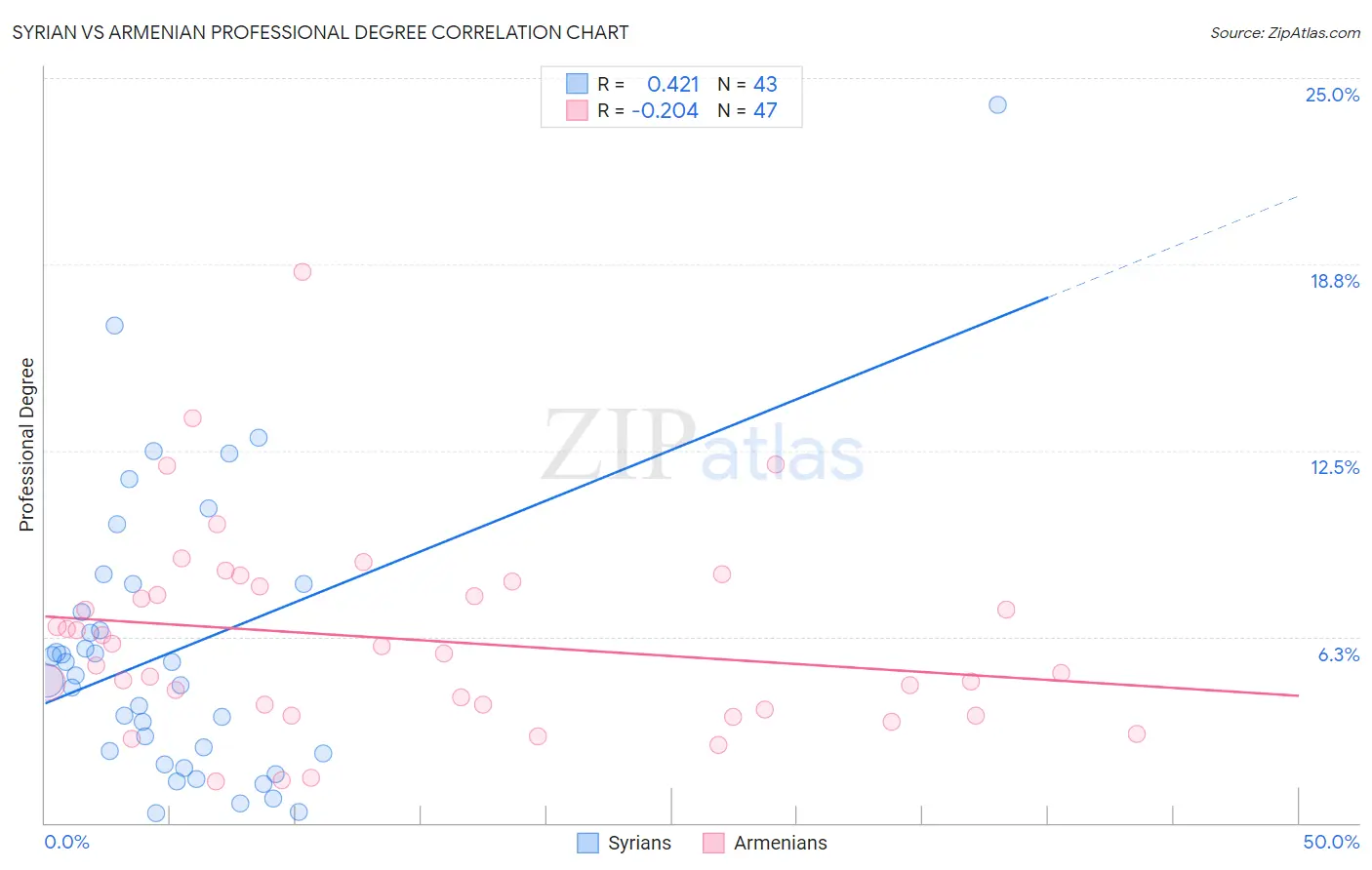 Syrian vs Armenian Professional Degree