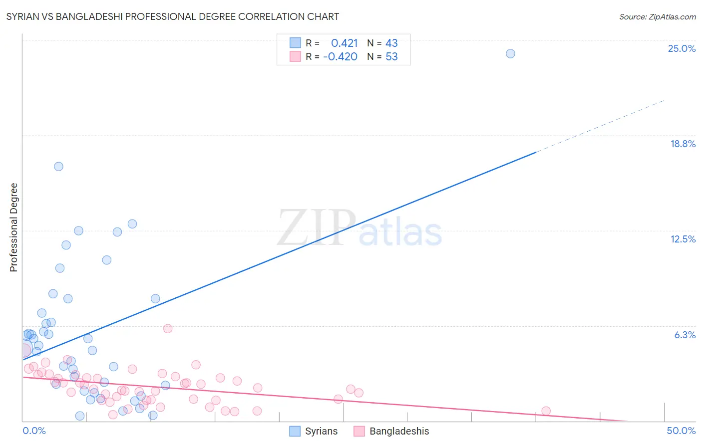 Syrian vs Bangladeshi Professional Degree