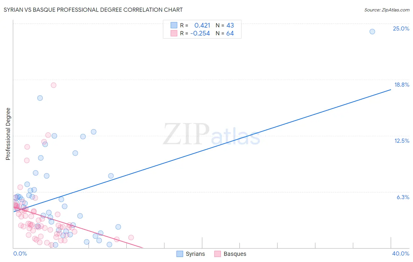 Syrian vs Basque Professional Degree