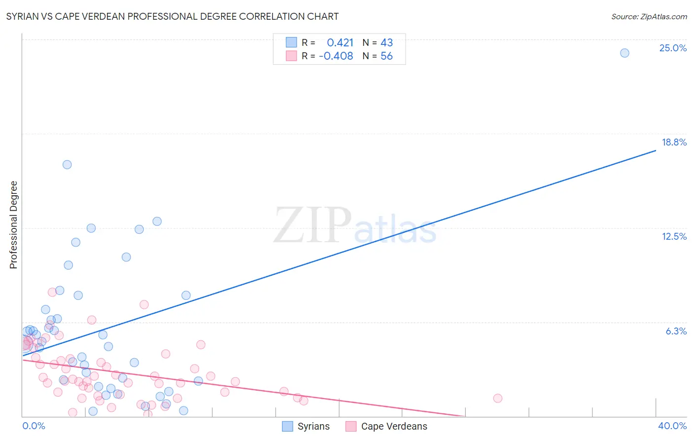 Syrian vs Cape Verdean Professional Degree