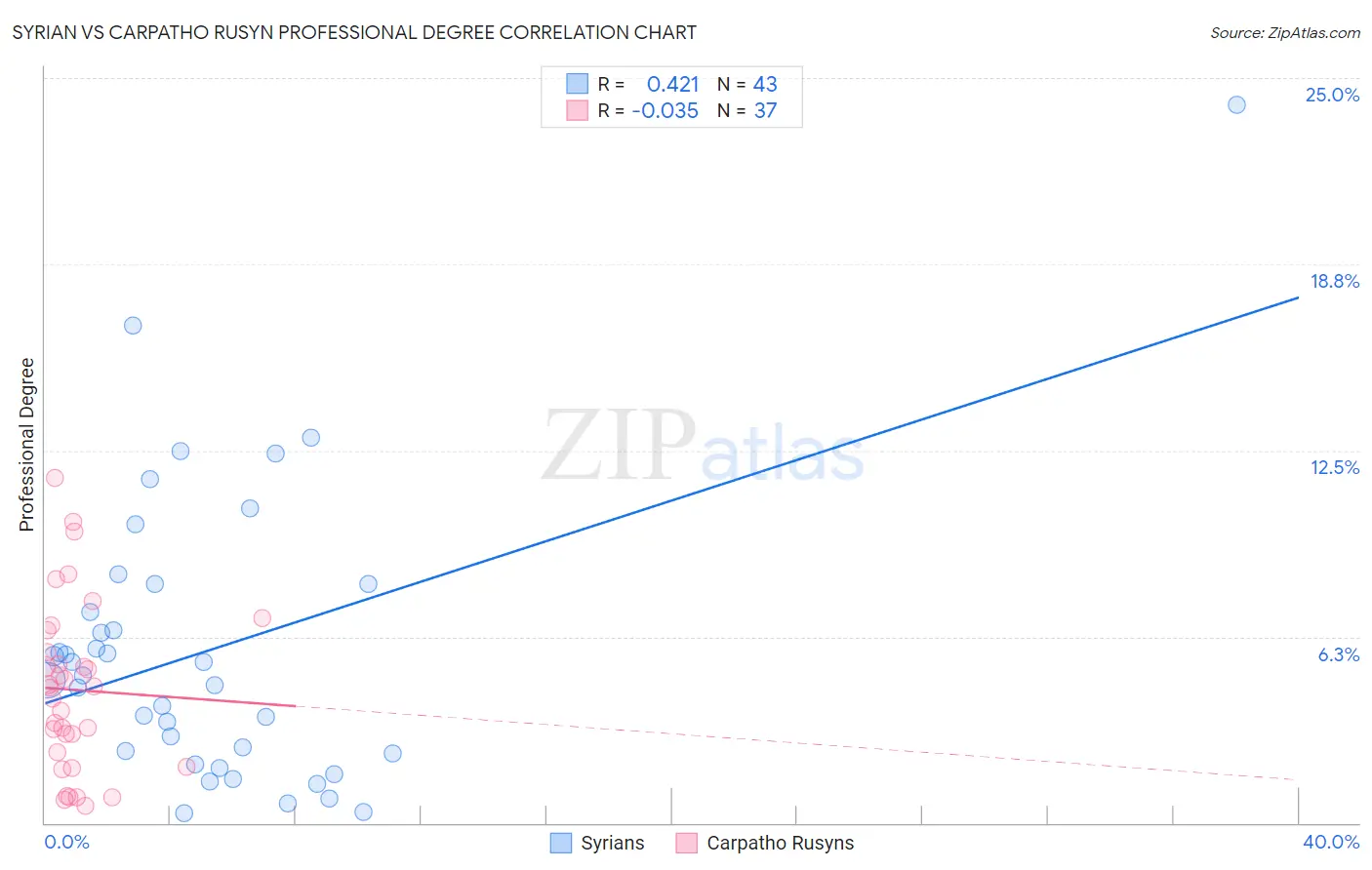Syrian vs Carpatho Rusyn Professional Degree