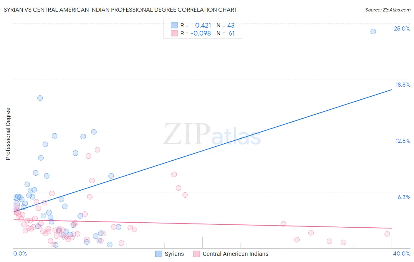 Syrian vs Central American Indian Professional Degree