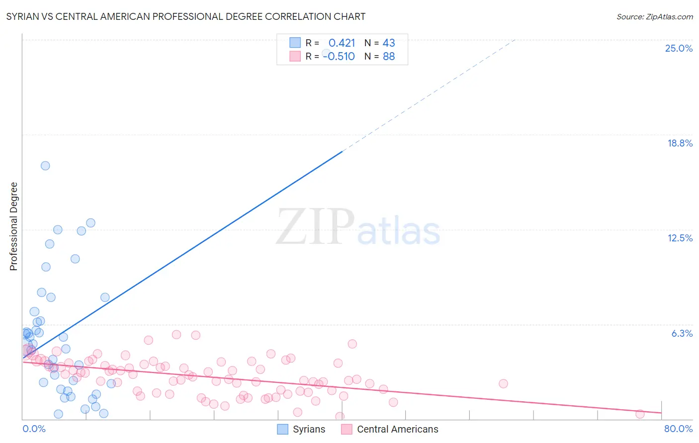 Syrian vs Central American Professional Degree