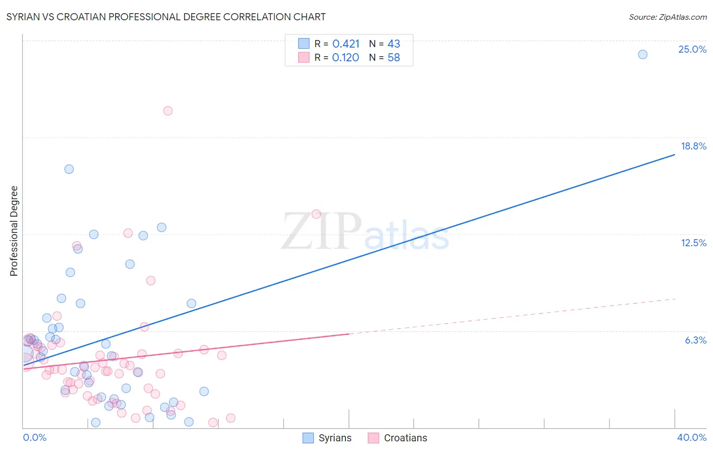 Syrian vs Croatian Professional Degree