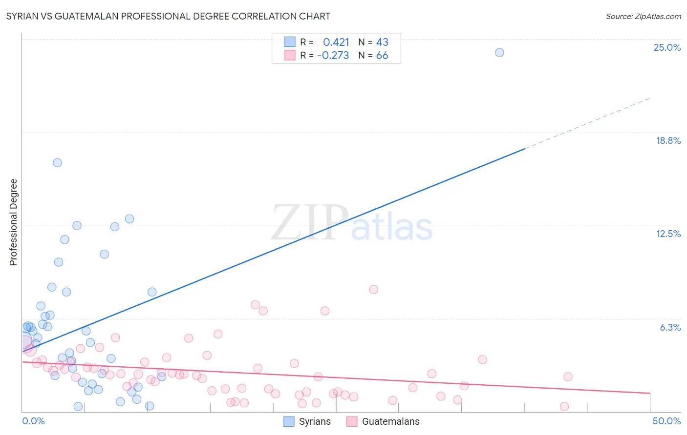 Syrian vs Guatemalan Professional Degree