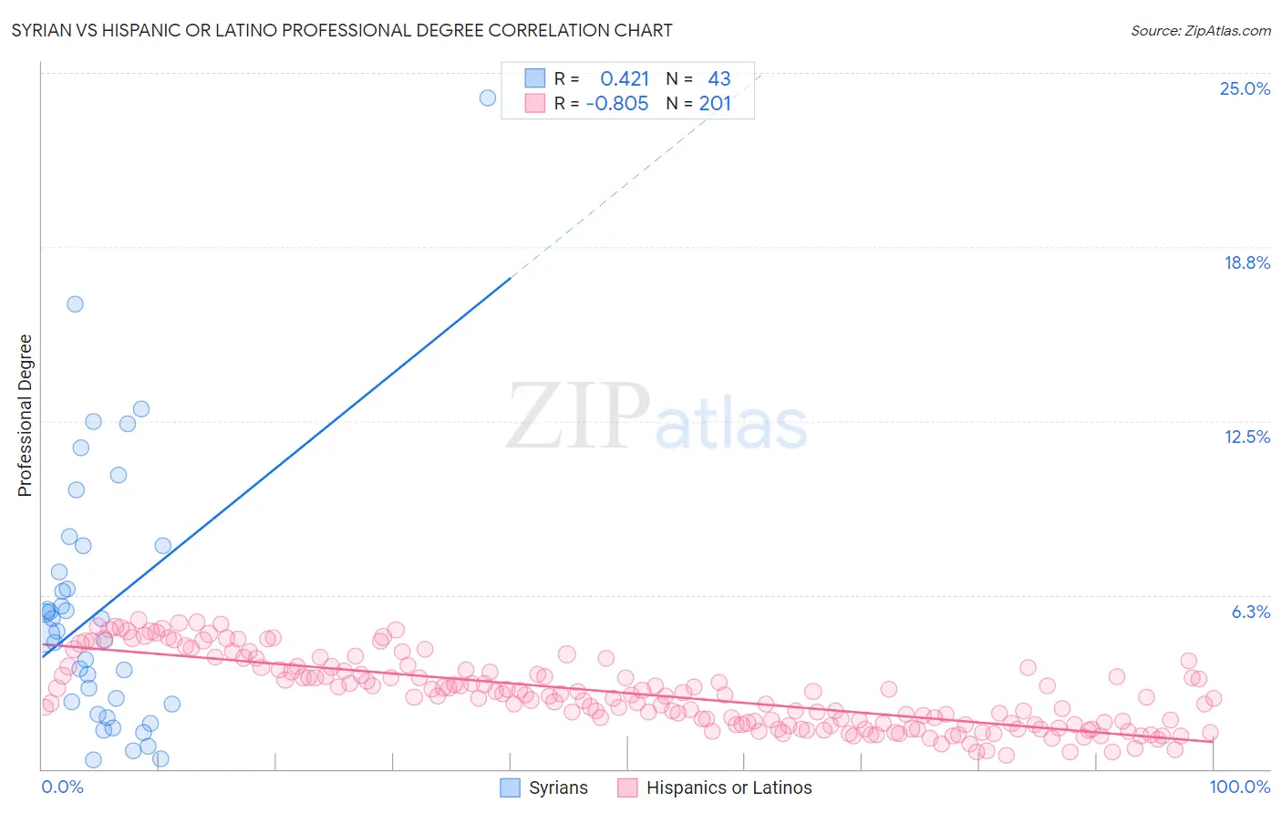 Syrian vs Hispanic or Latino Professional Degree