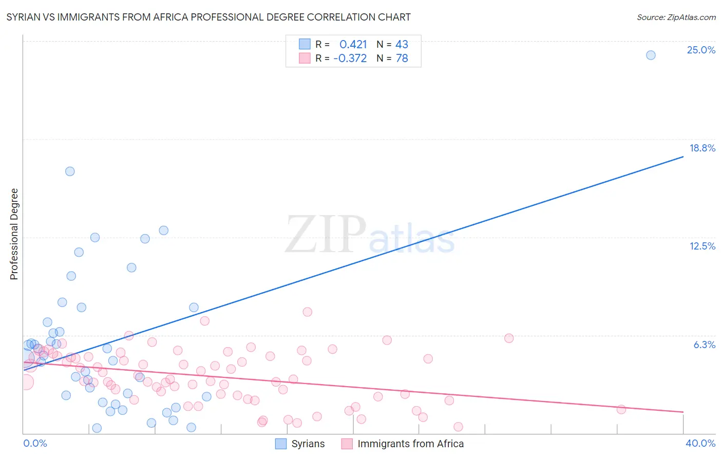 Syrian vs Immigrants from Africa Professional Degree