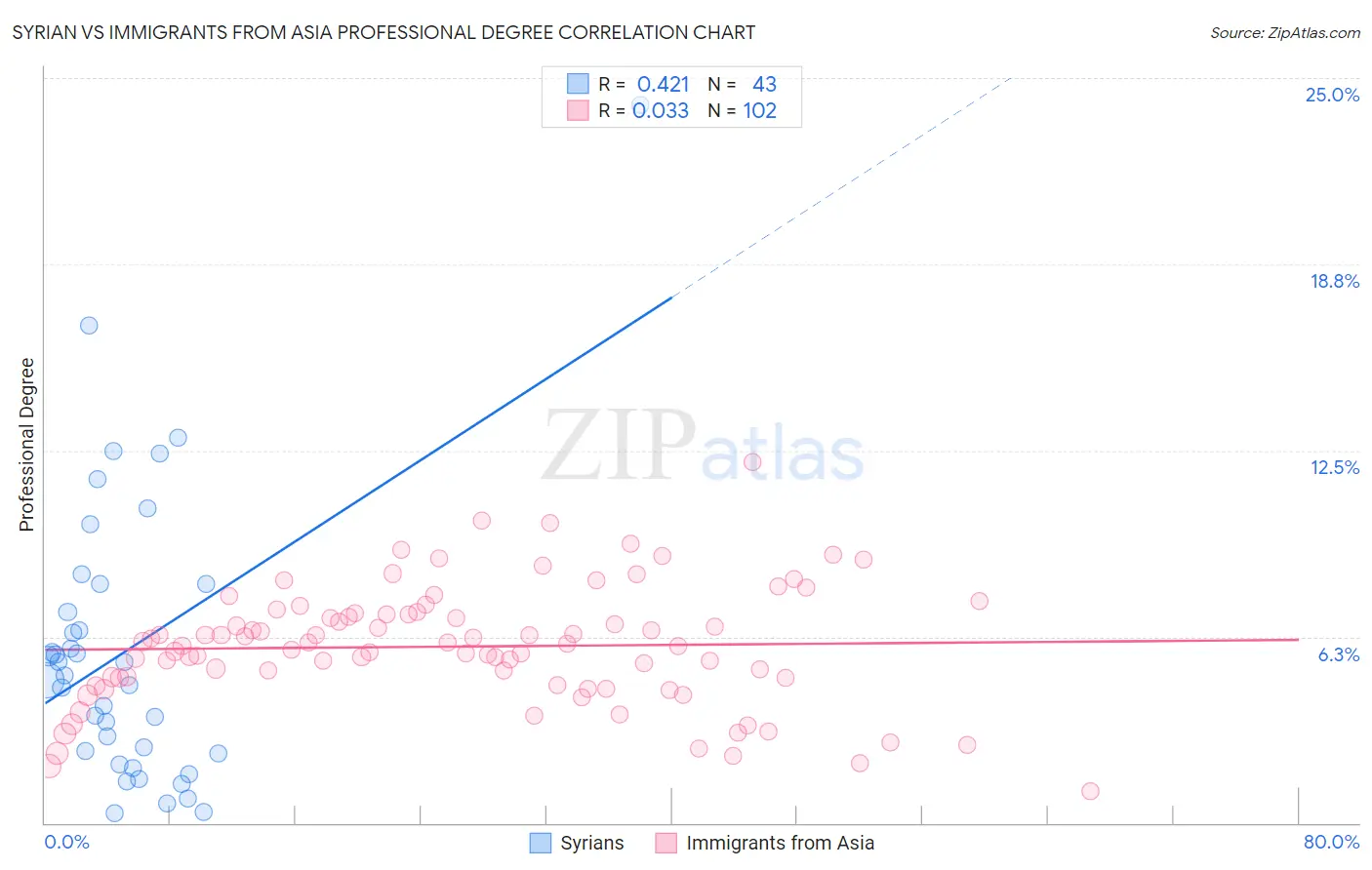 Syrian vs Immigrants from Asia Professional Degree