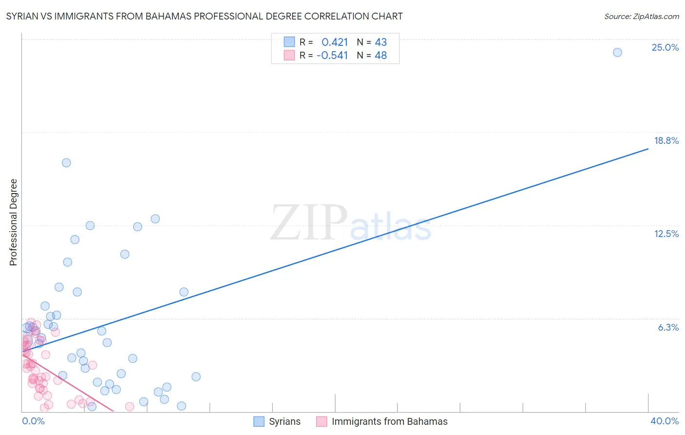 Syrian vs Immigrants from Bahamas Professional Degree