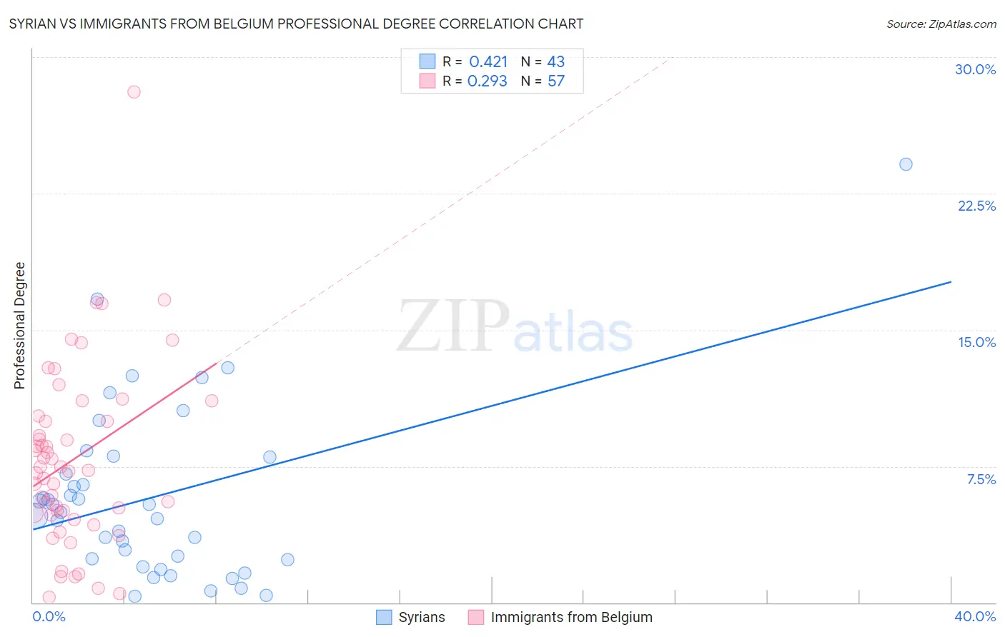 Syrian vs Immigrants from Belgium Professional Degree