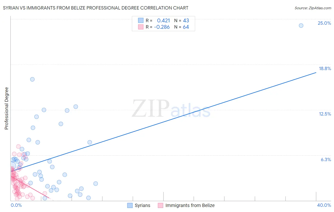 Syrian vs Immigrants from Belize Professional Degree