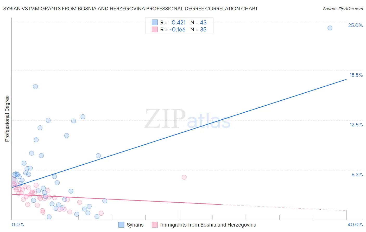 Syrian vs Immigrants from Bosnia and Herzegovina Professional Degree