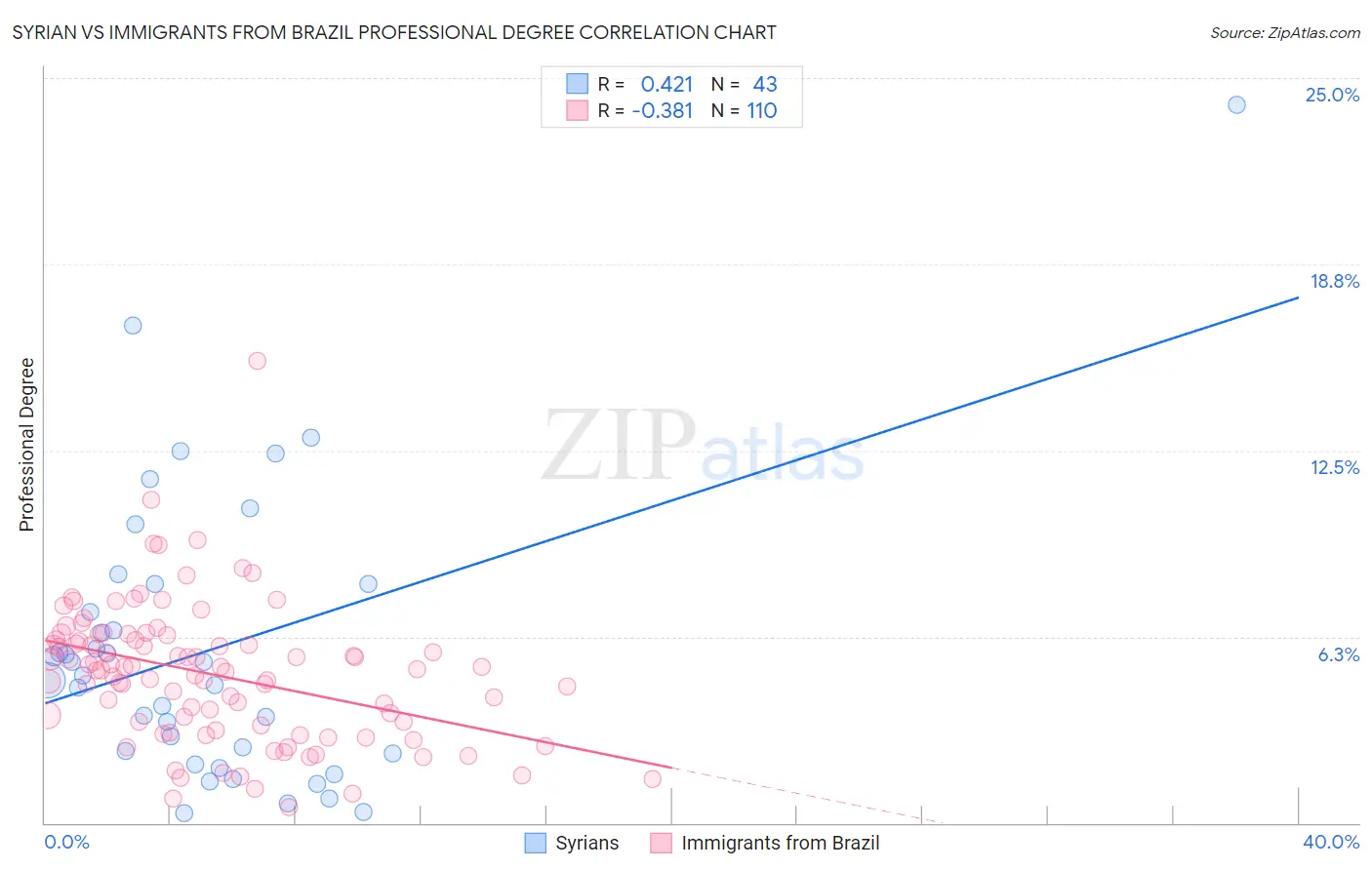 Syrian vs Immigrants from Brazil Professional Degree