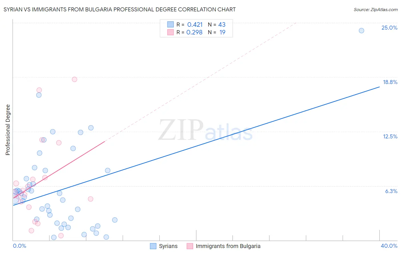 Syrian vs Immigrants from Bulgaria Professional Degree