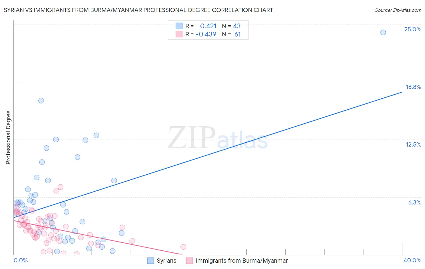 Syrian vs Immigrants from Burma/Myanmar Professional Degree