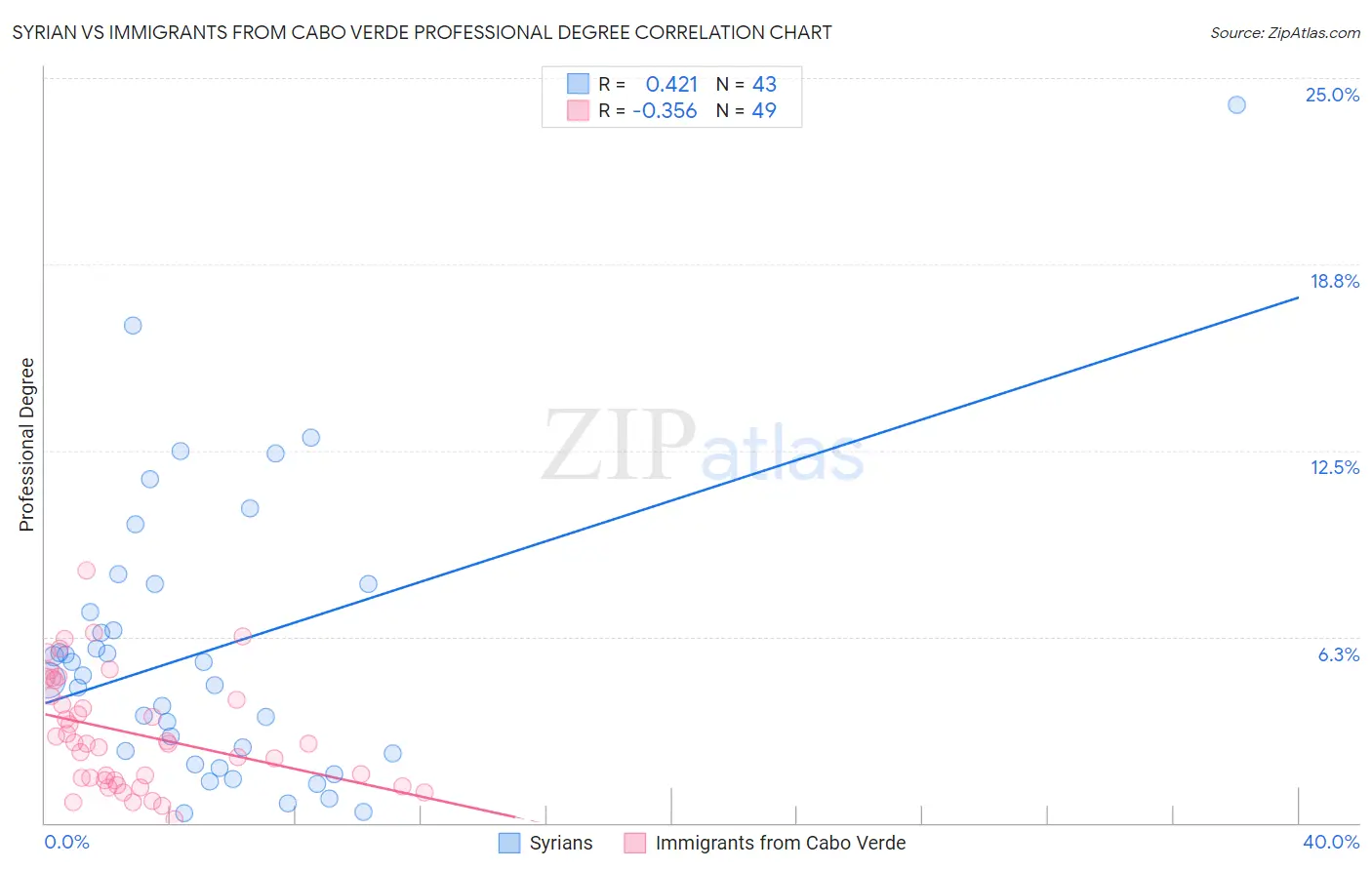 Syrian vs Immigrants from Cabo Verde Professional Degree