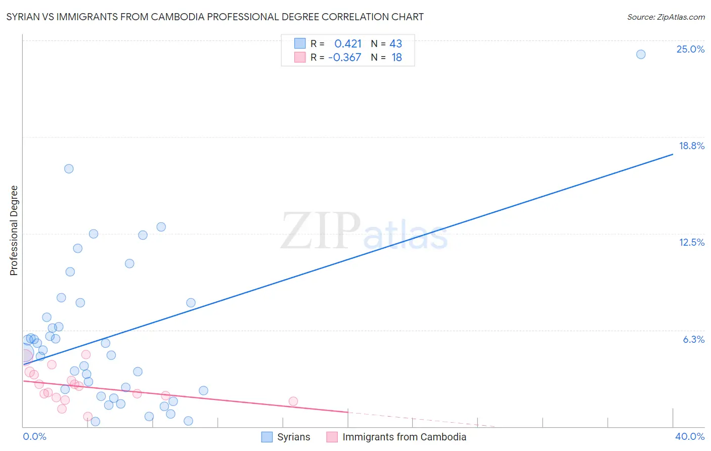 Syrian vs Immigrants from Cambodia Professional Degree