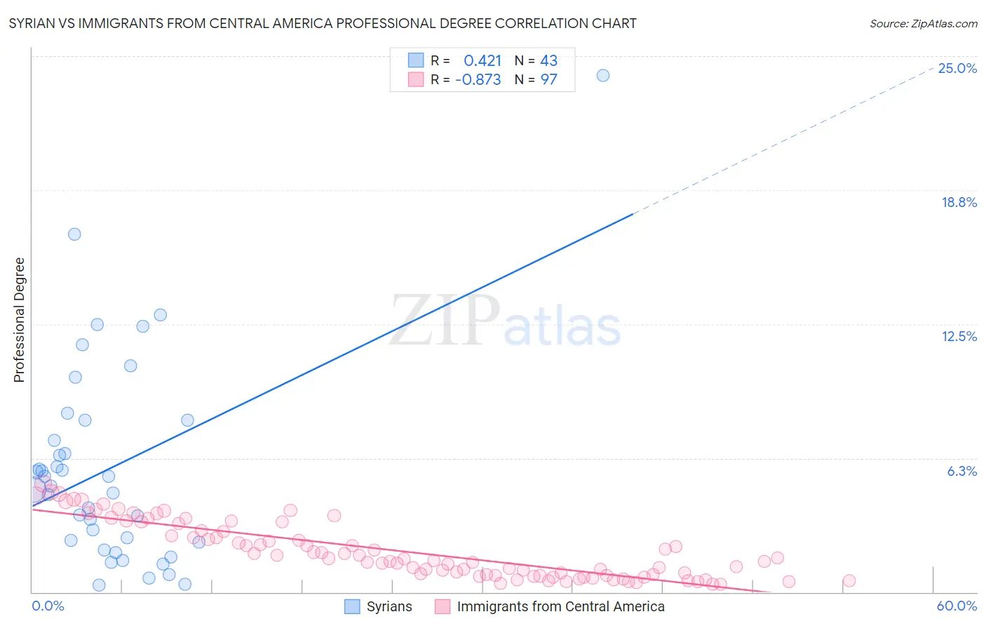 Syrian vs Immigrants from Central America Professional Degree