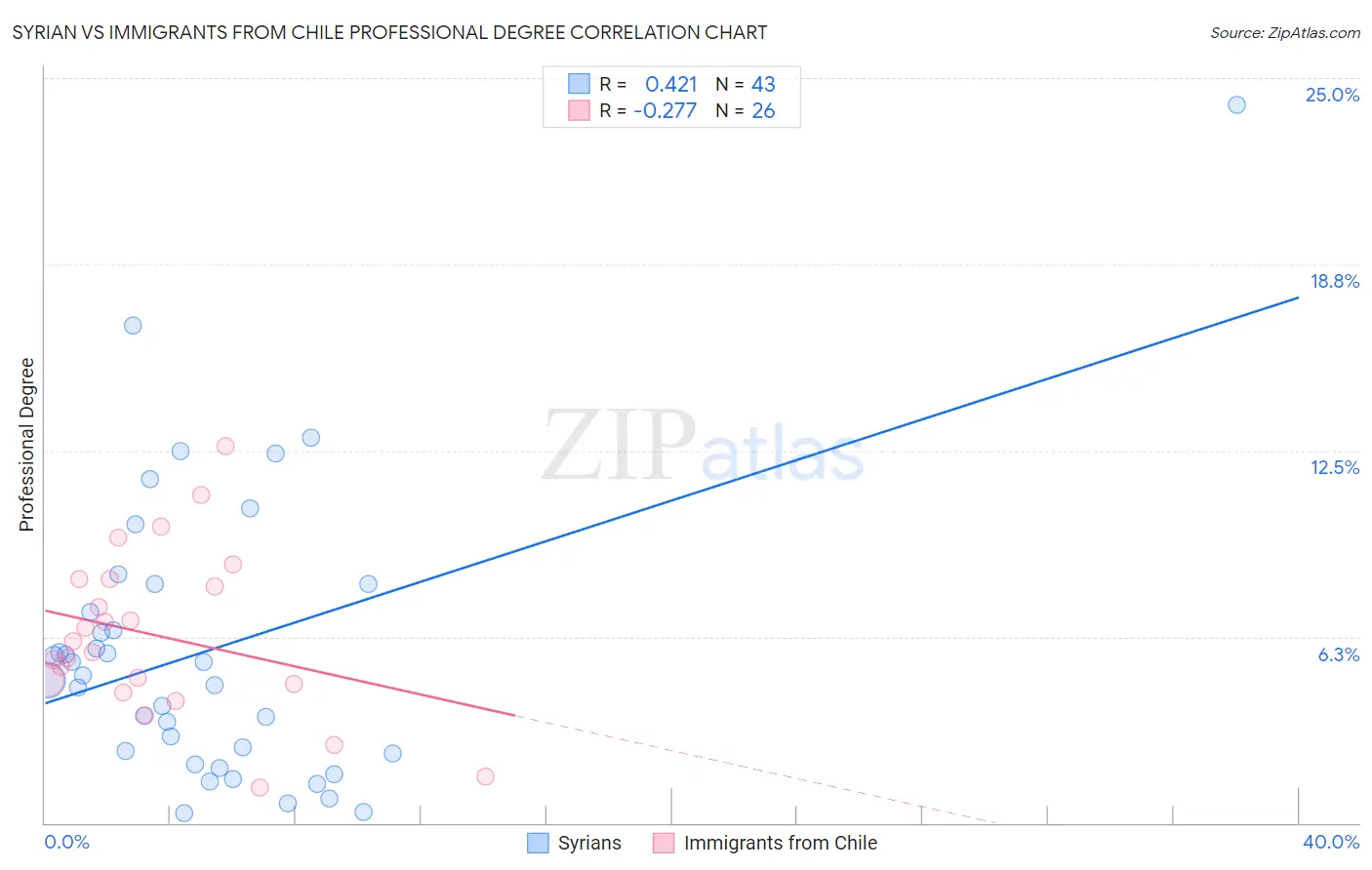 Syrian vs Immigrants from Chile Professional Degree