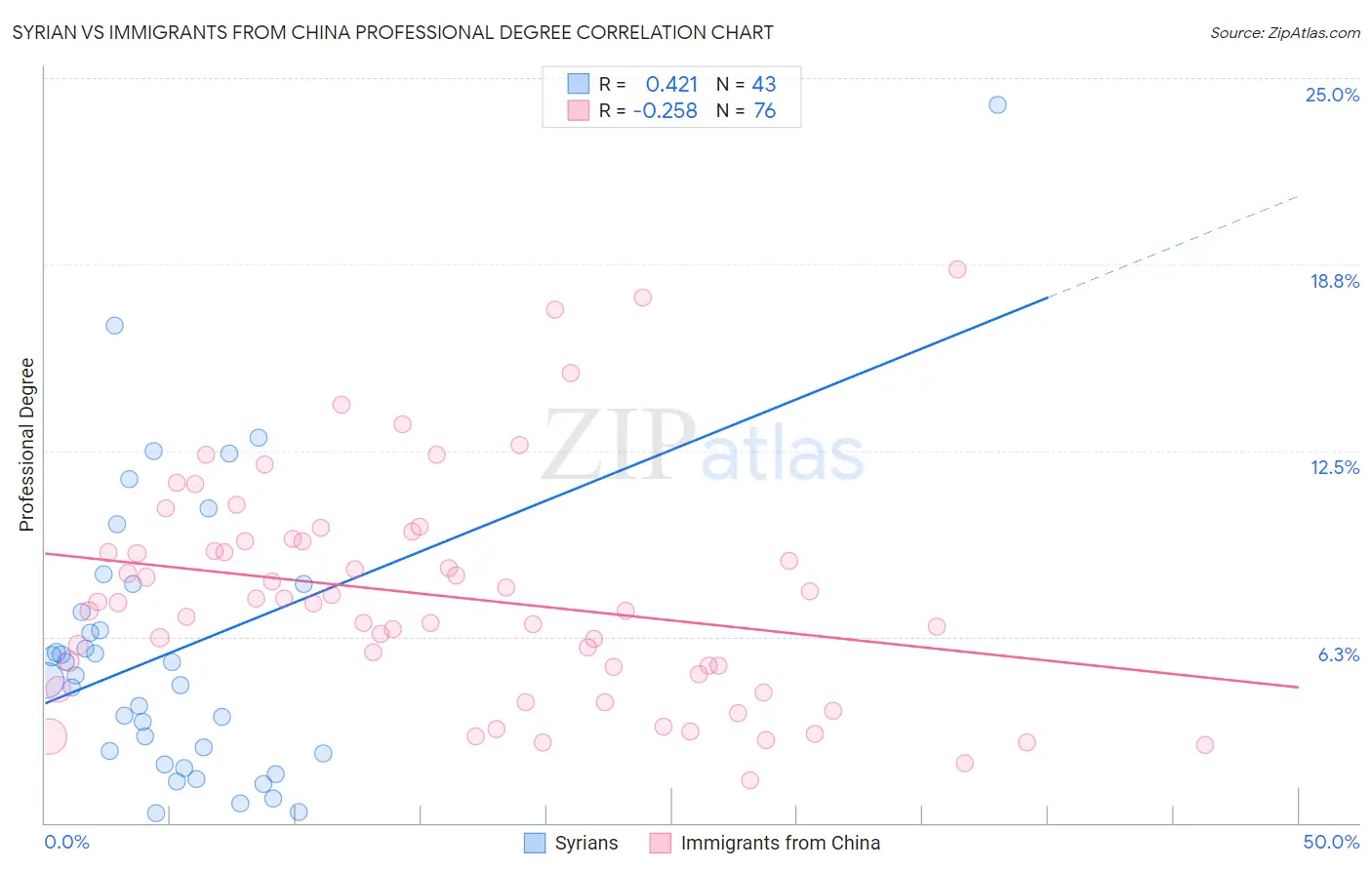 Syrian vs Immigrants from China Professional Degree