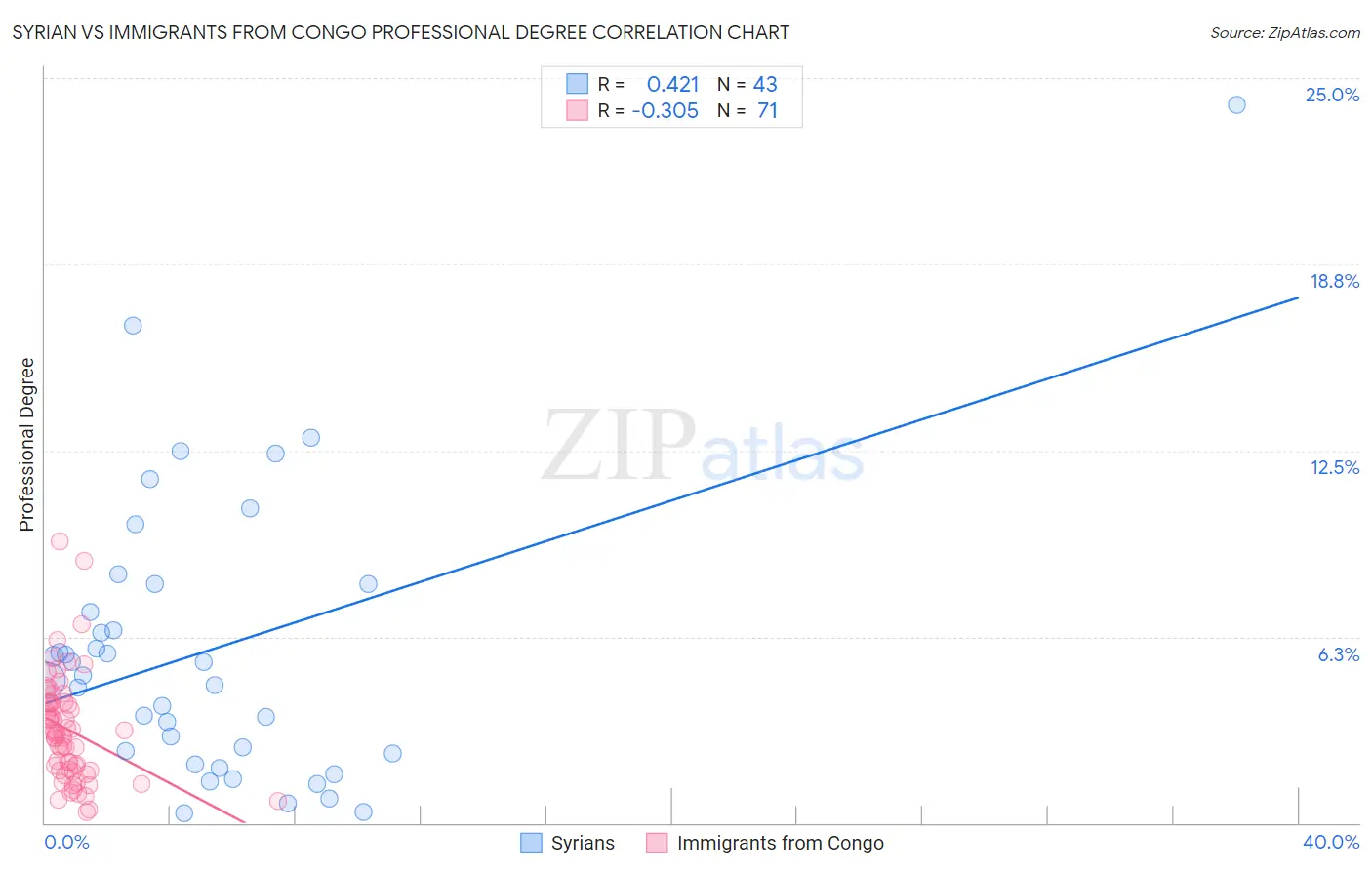 Syrian vs Immigrants from Congo Professional Degree